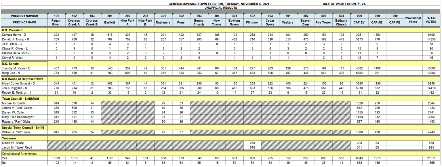 Challengers Oust Two Incumbents, Flip Control Of Smithfield Town ...